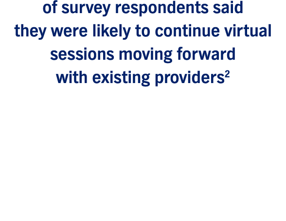 of survey respondents said they were likely to continue virtual sessions moving forward with existing providers2 